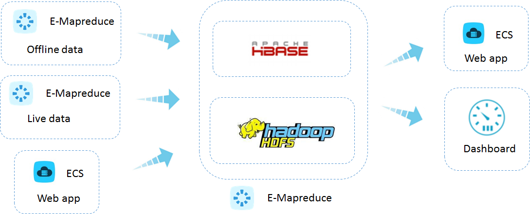 Online services for massive amounts of data