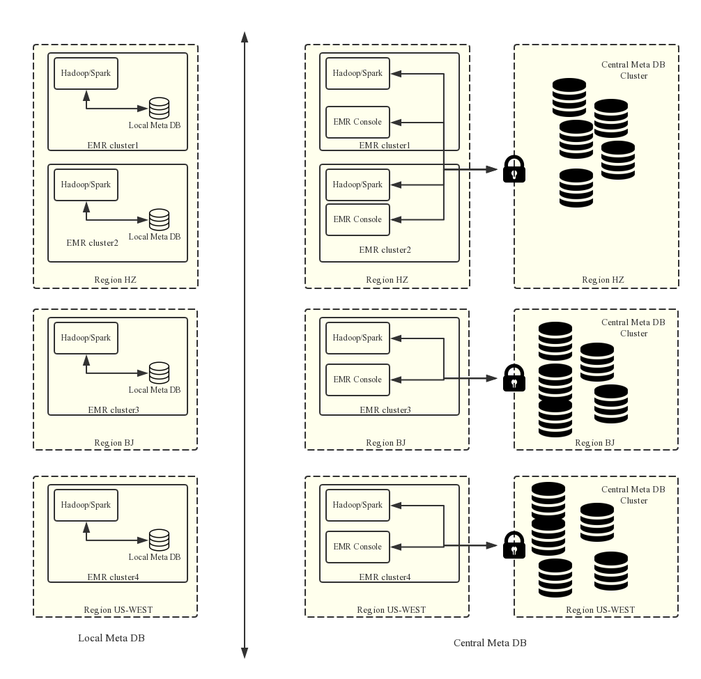 central management of metadata
