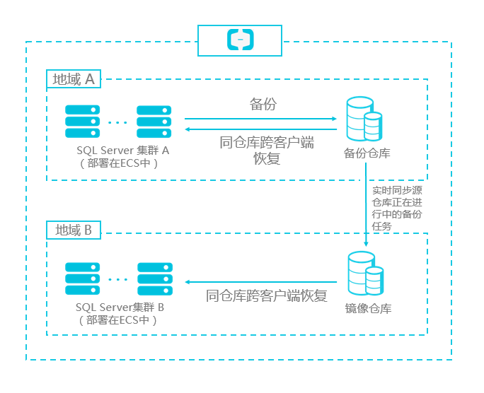 镜像仓库_SQL Server备份_ECS备份教程_混合云备份服务 阿里云技术文档 第2张