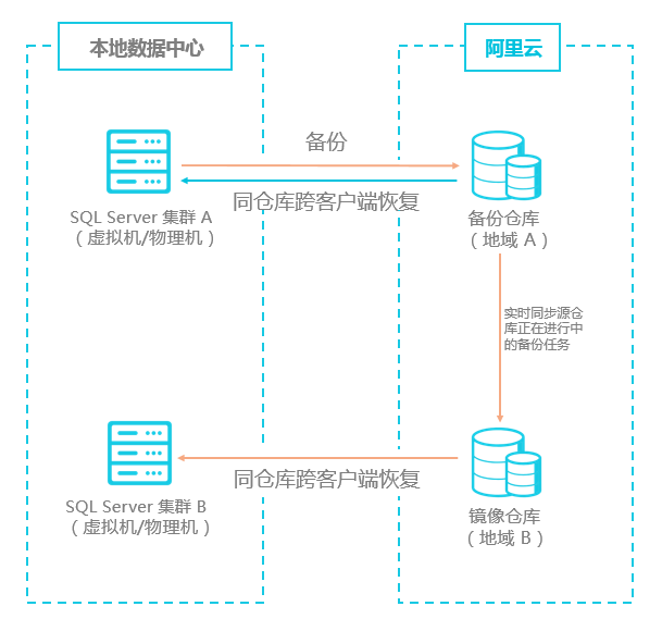 镜像仓库_SQL Server 备份_本地备份教程_混合云备份服务 阿里云技术文档 第2张