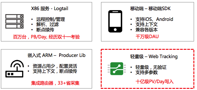 采集端优势