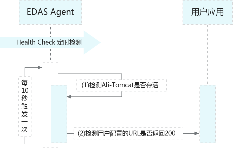 健康检查流程图