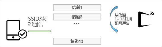 一键配网