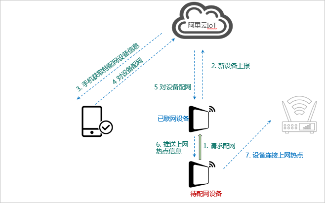 零配