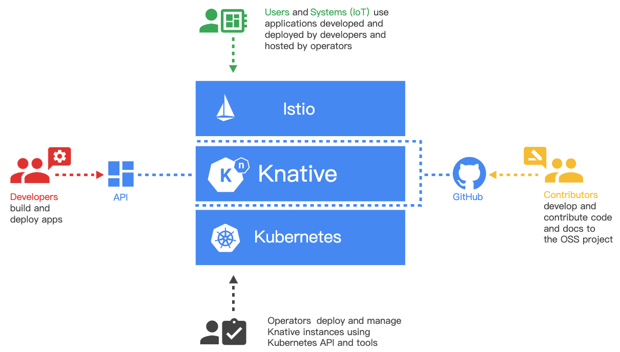 Knative 体系架构