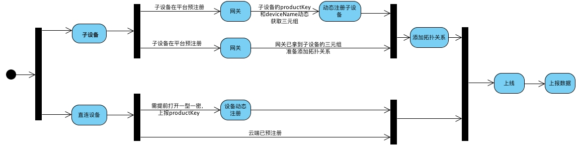设备上报数据