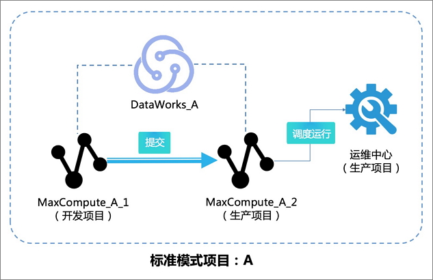 标准模式发布