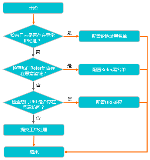 CDN流量异常流程图