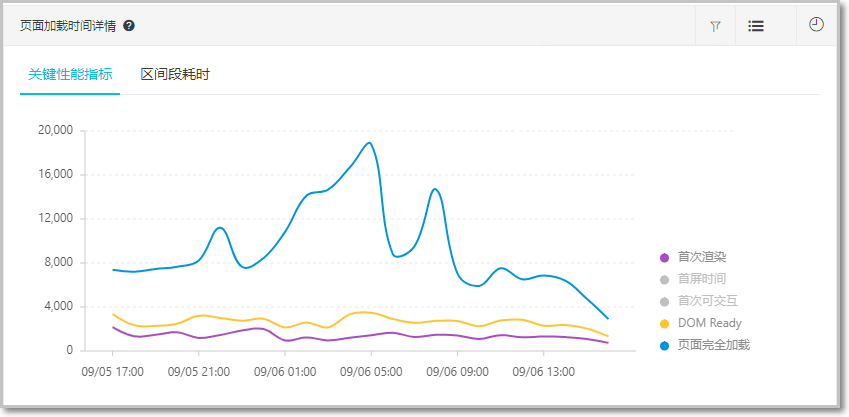 Page Load Time Details