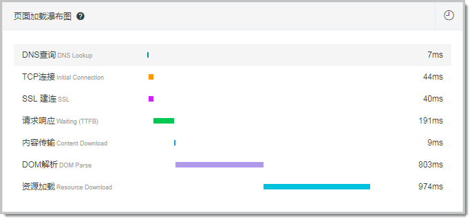 Page Load Waterfall Plot
