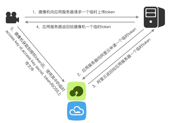 使用场景_Media-C_SDK 参考_对象存储 OSS