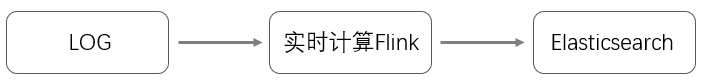 Flink+ES数据链路