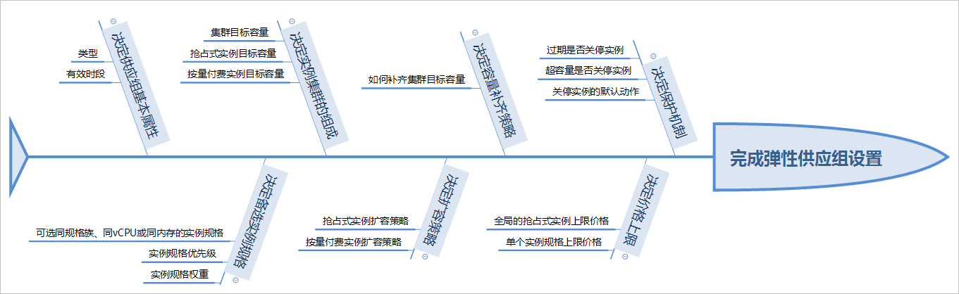 弹性供应组设置示例_弹性供应组_部署与弹性_云服务器 ECS