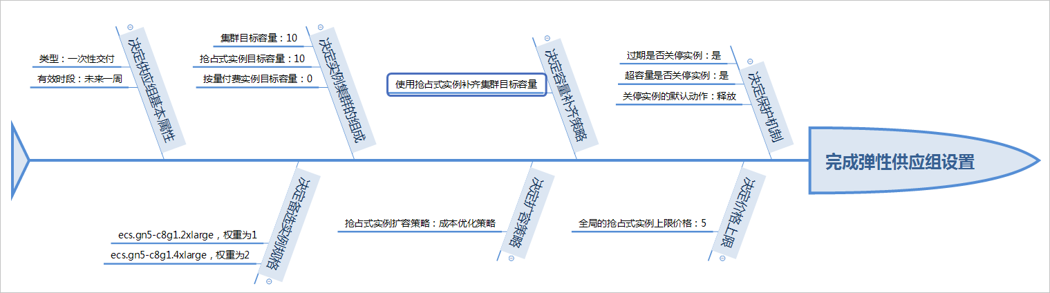 弹性供应组设置示例_弹性供应组_部署与弹性_云服务器 ECS 阿里云技术文档 第2张