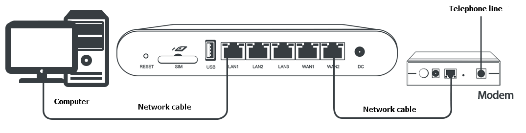 Connect the SAG device
