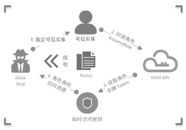 RAM角色的使用方法