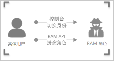 RAM角色基本概念