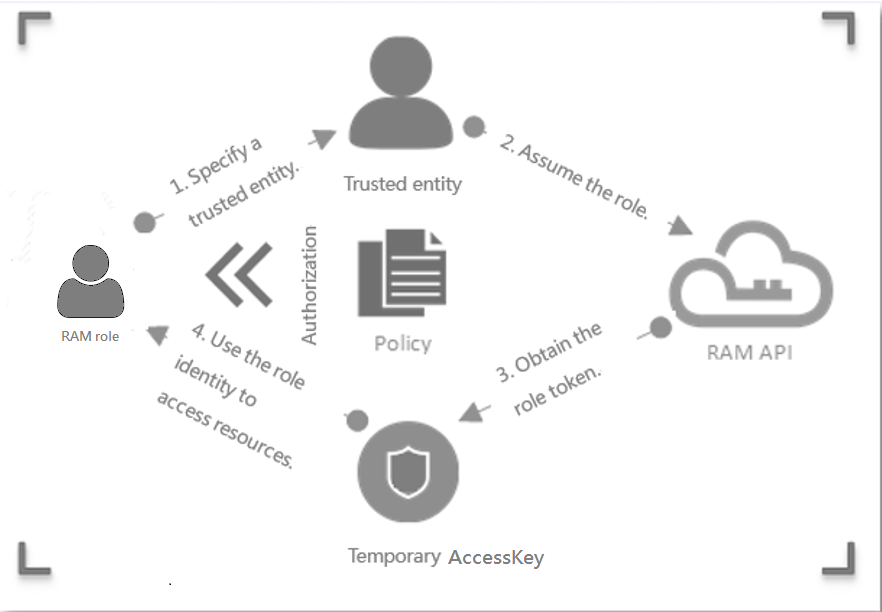 Access to Alibaba Cloud resources by using a RAM role