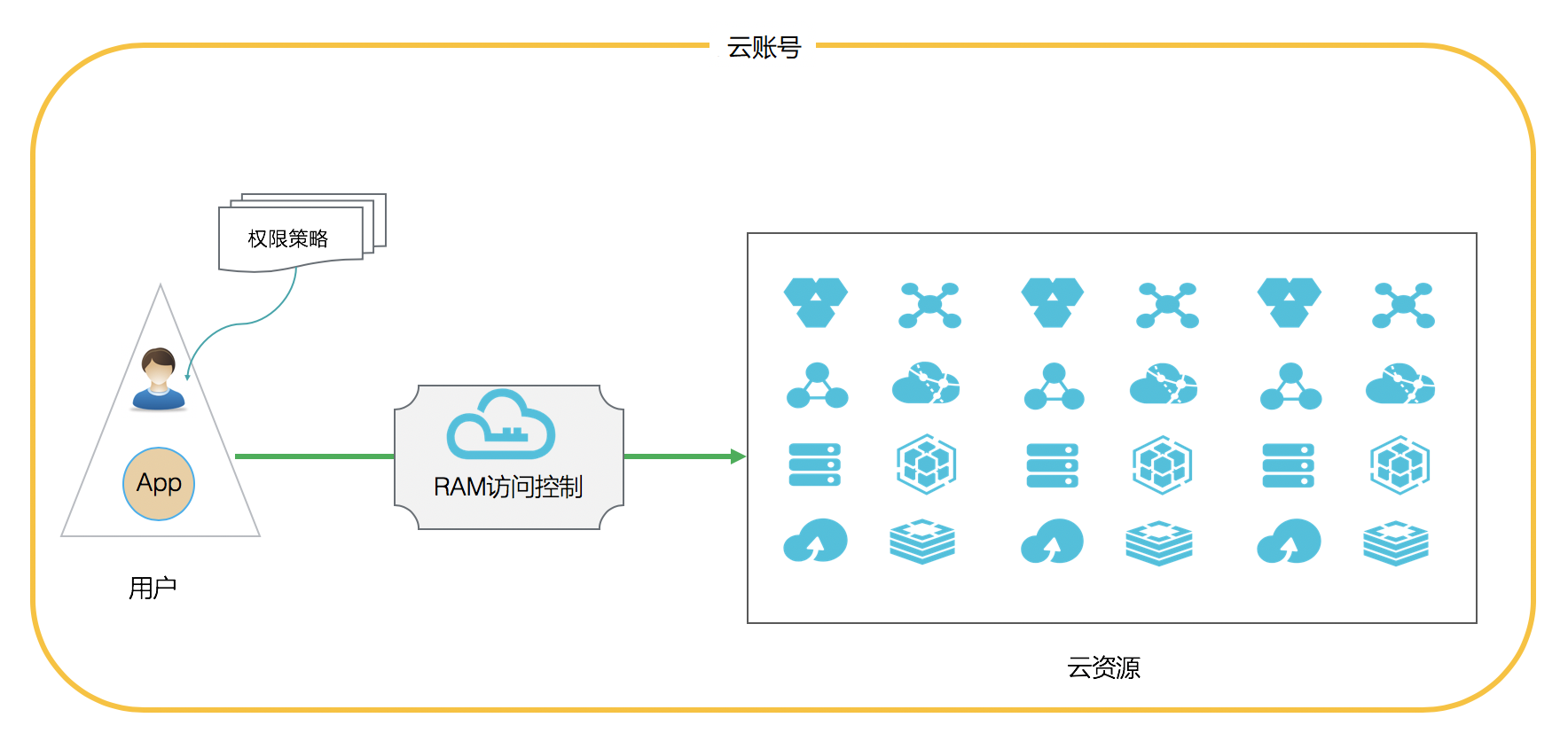 云账号内授权模型