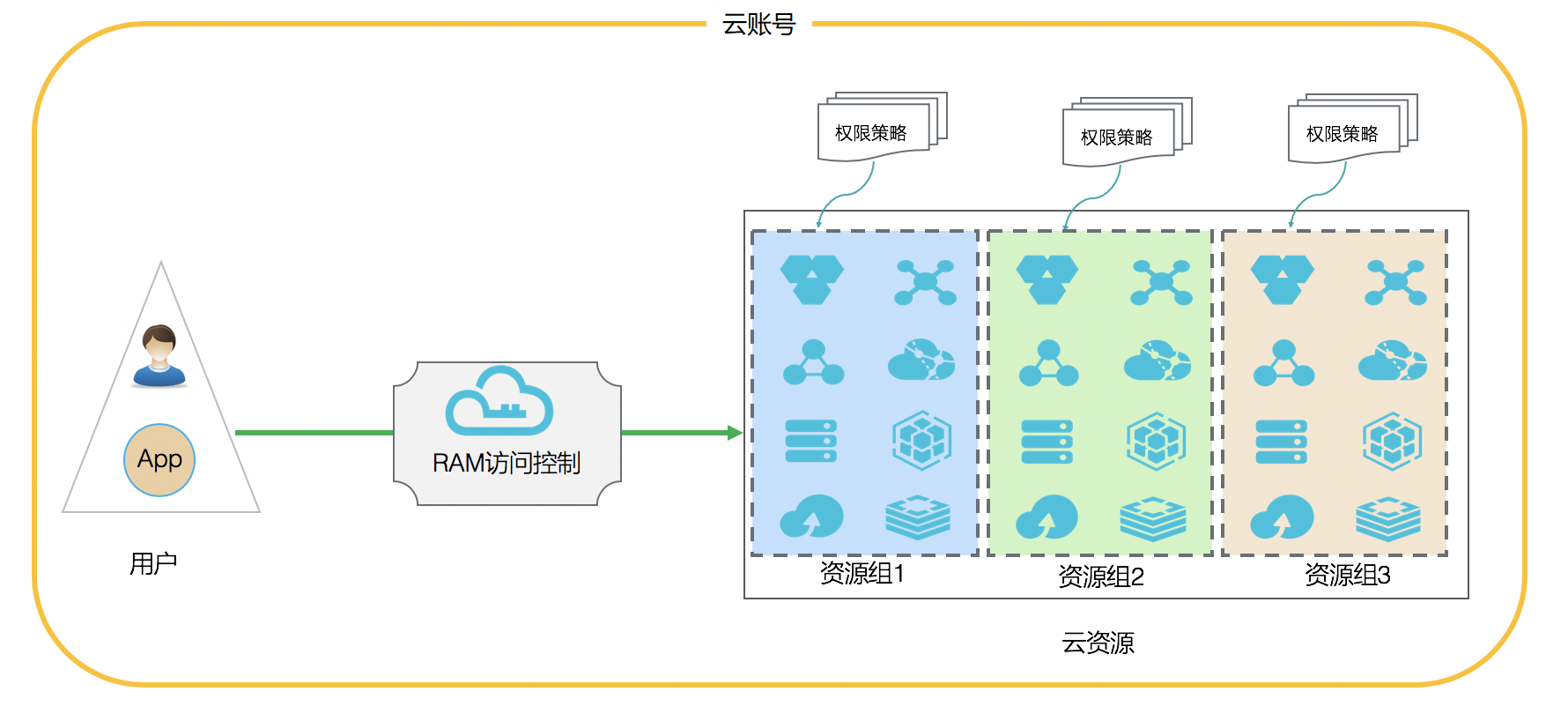 资源组内授权模型