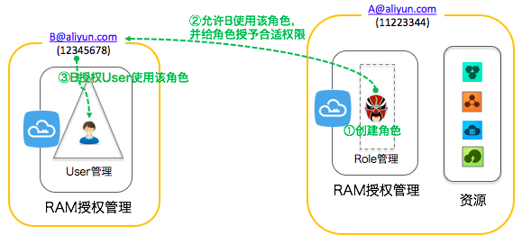 使用 RAM 角色跨账号授权