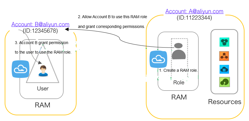 Use a RAM role to achieve cross-account authorization