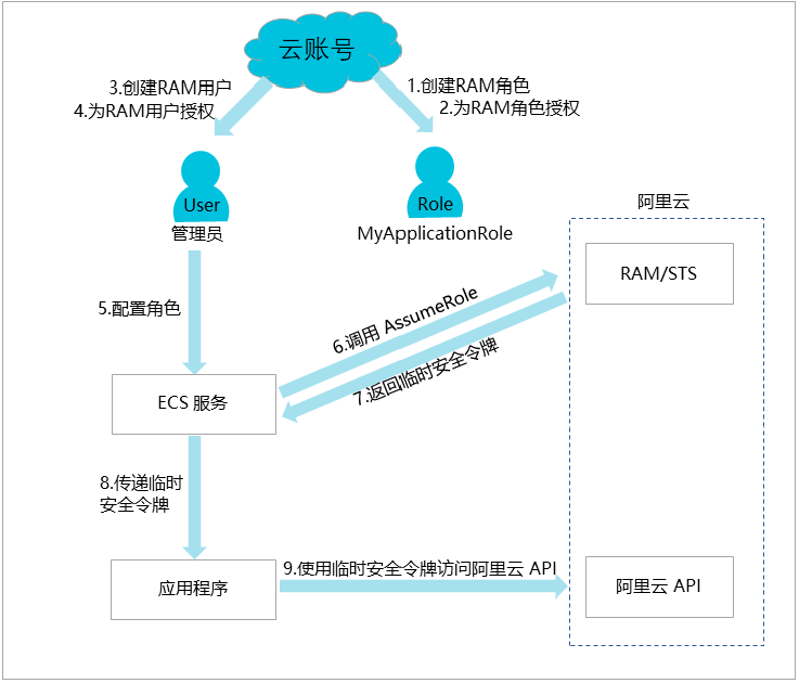 云上应用访问阿里云