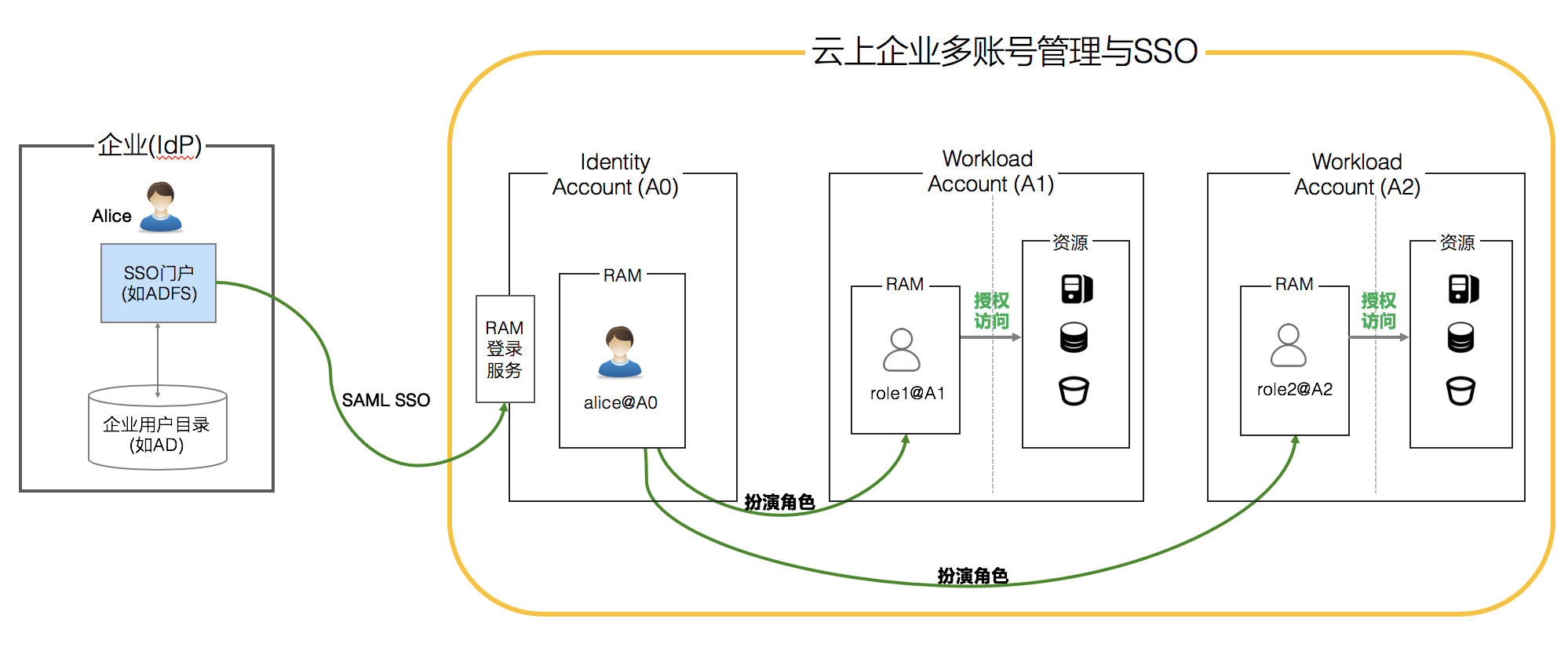 使用企业本地账号登录阿里云