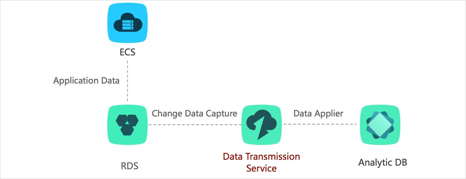 Architecture of real-time data analysis