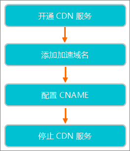 快速入门