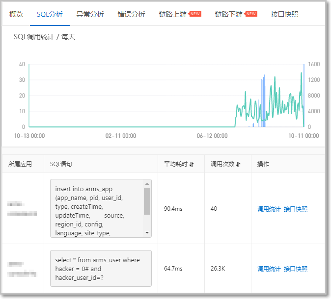 Interface Invocation SQL Analysis