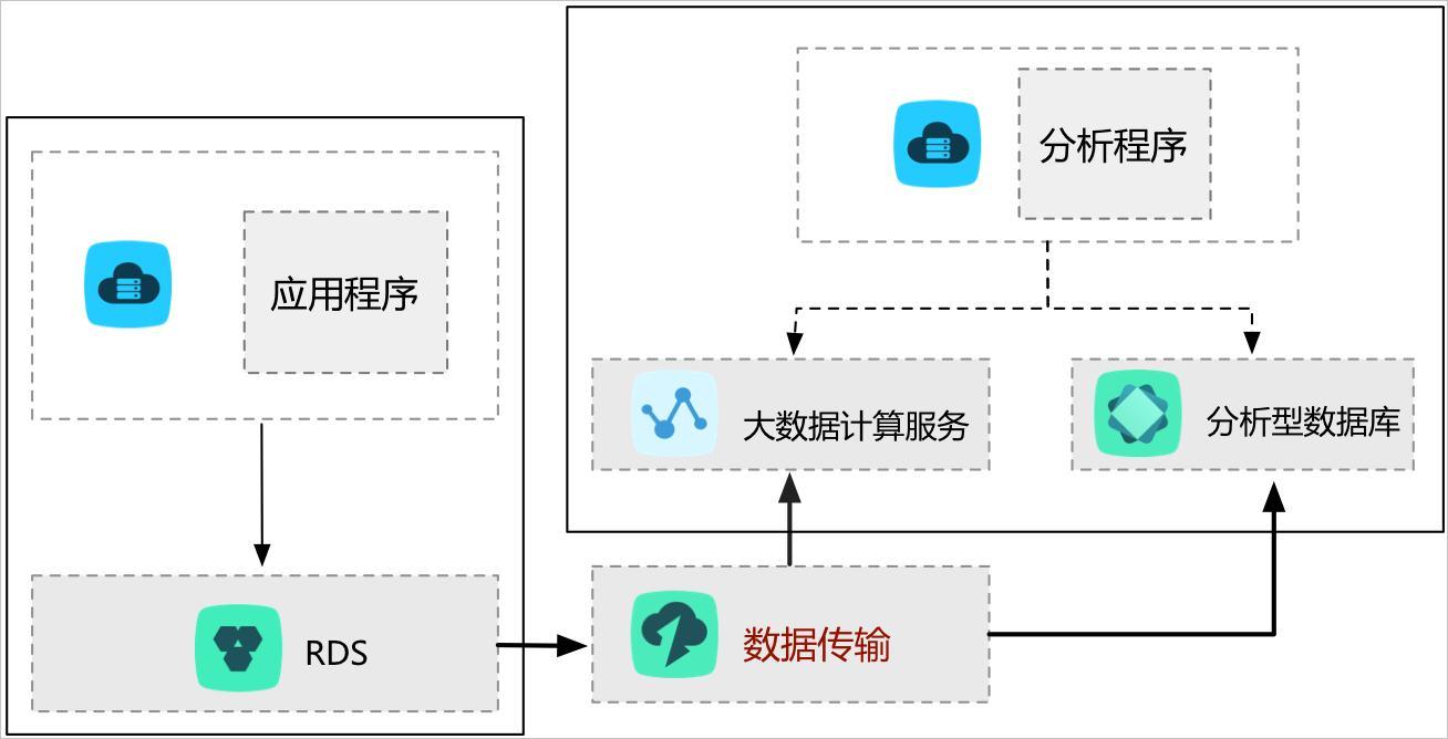 数据分析架构