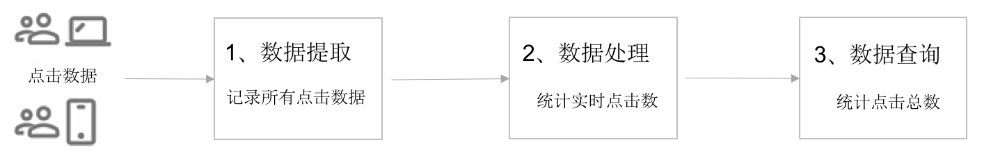 广告点击数实时统计（Redis + Spark）_最佳实践_云数据库 Redis 版 阿里云技术文档 第1张