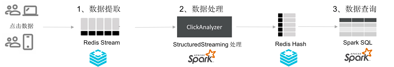 广告点击数实时统计（Redis + Spark）_最佳实践_云数据库 Redis 版 阿里云技术文档 第2张