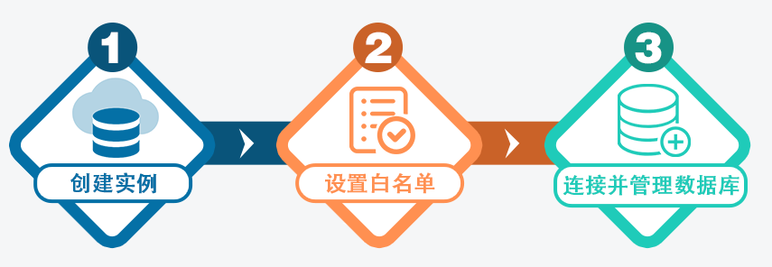 阿里云Redis快速入门流程
