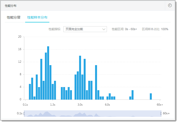 Performance Sample Distribution
