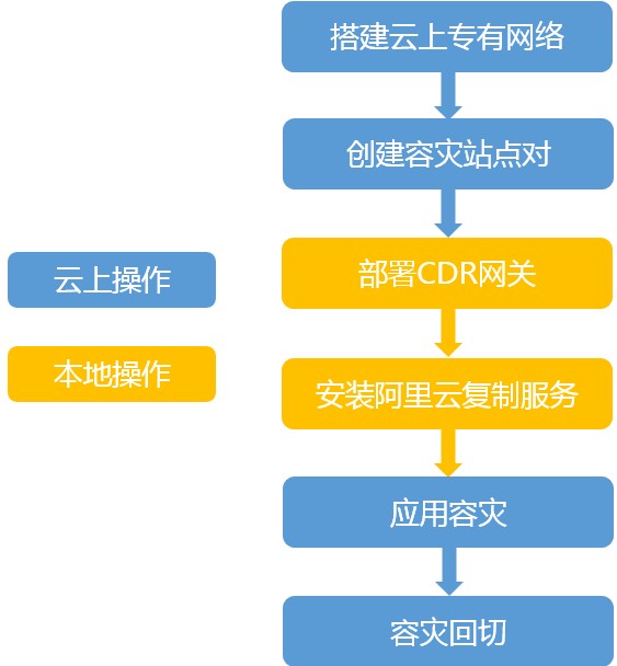  流程概览_IDC容灾到云_连续复制型容灾（CDR）_混合云容灾服务 阿里云技术文档