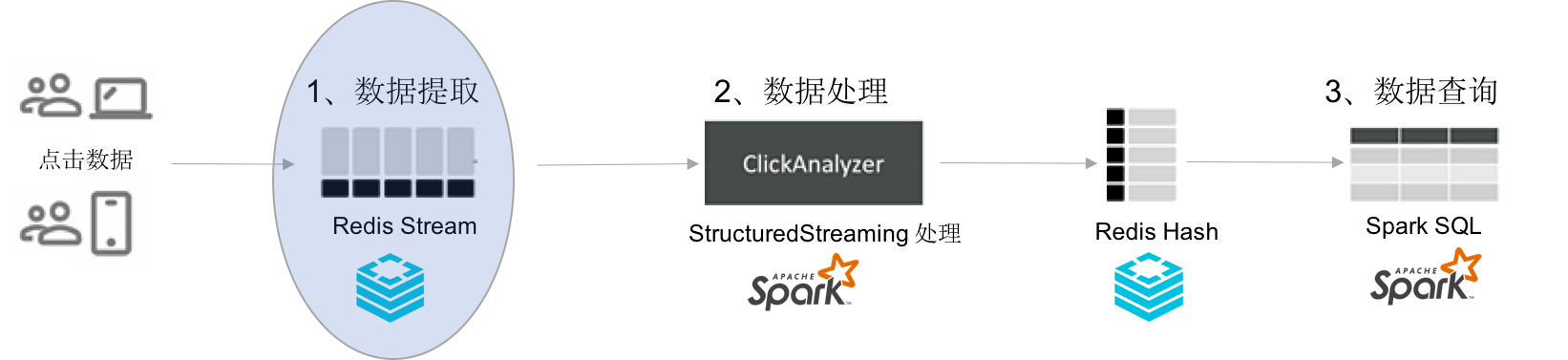 广告点击数实时统计（Redis + Spark）_最佳实践_云数据库 Redis 版 阿里云技术文档 第3张