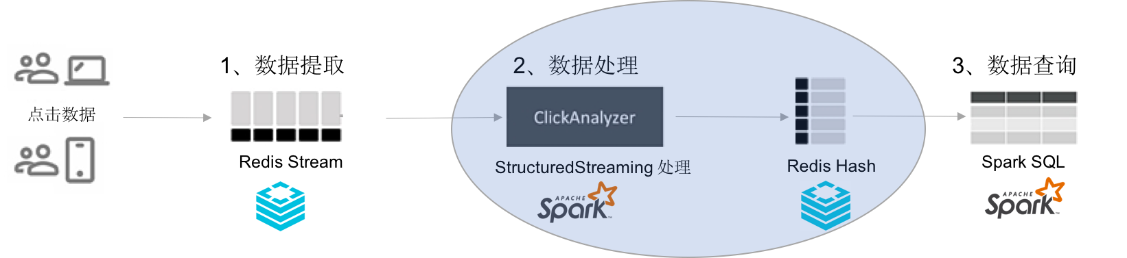 广告点击数实时统计（Redis + Spark）_最佳实践_云数据库 Redis 版 阿里云技术文档 第4张