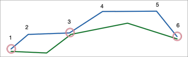 ST_lcsDistance_相似度分析_Trajectory SQL参考_时空数据库_云数据库 RDS 版