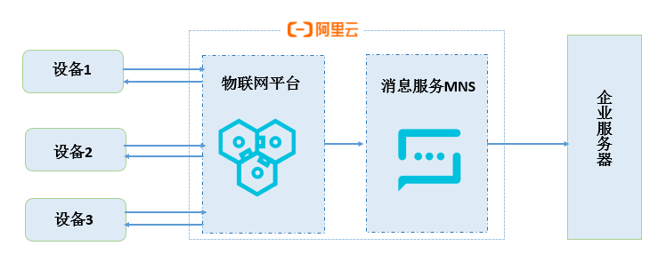 设备消息订阅