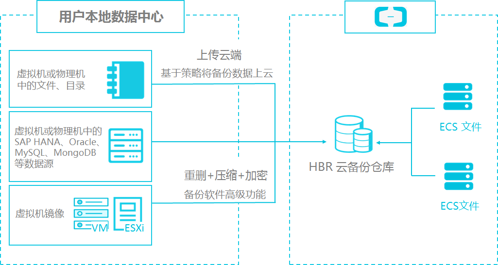混合云备份(HBR)架构图,云备份,本地备份,混合云,备份