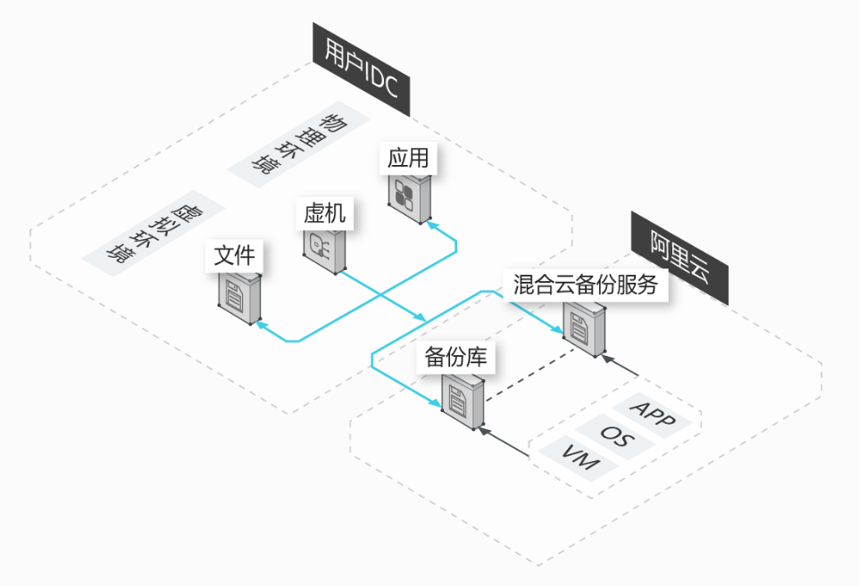 应用场景_产品简介_混合云备份服务 阿里云技术文档 第1张