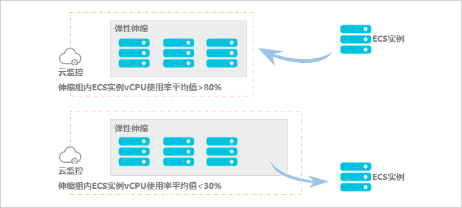 什么是弹性伸缩-弹性伸缩示意图