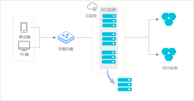 什么是弹性伸缩-弹性收缩示意图