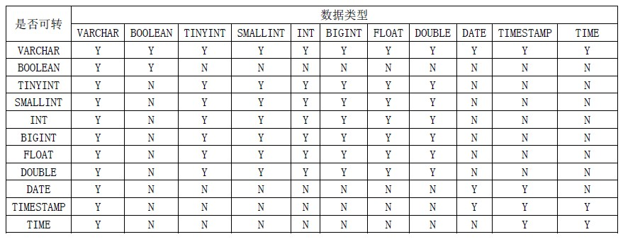 数据类型转换