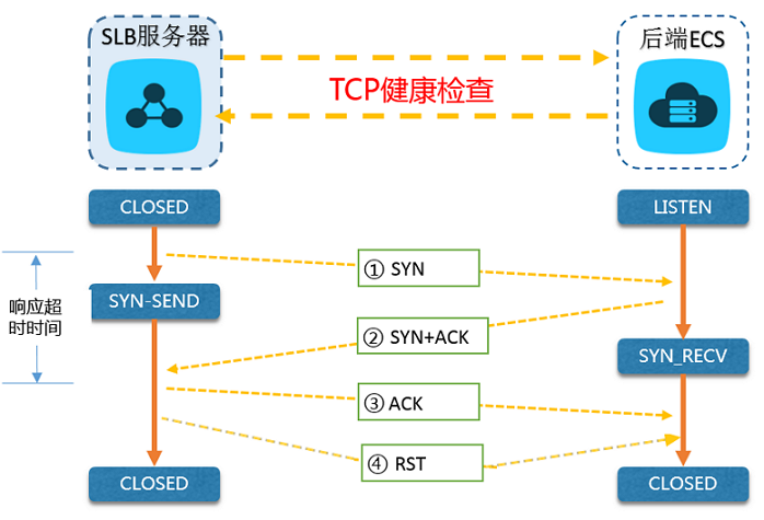 TCP health check process schematic