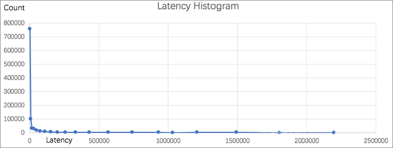 Check whether any performance issue exists - figure 1