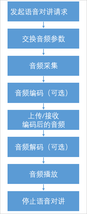 语音对讲流程