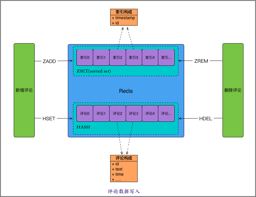 解密Redis助力双十一背后的技术_最佳实践_云数据库 Redis 版 阿里云技术文档 第3张